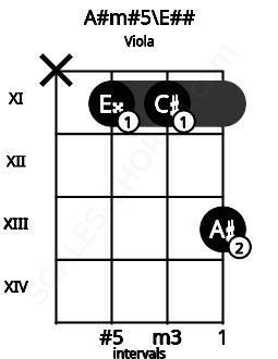 Fretboard image for the A#m#5\E## chord on viola frets: x 11 11 13