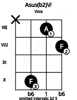 Fretboard image for the Asus(b2)\F chord on viola frets: x 10 7 8