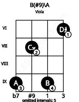 Fretboard image for the B(#9)\A chord on viola frets: 9 7 9 6