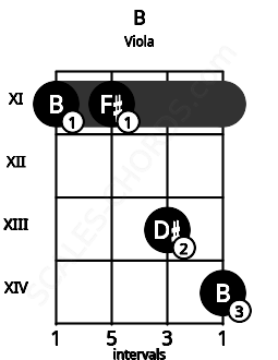 Fretboard image for the B chord on viola frets: 11 11 13 14