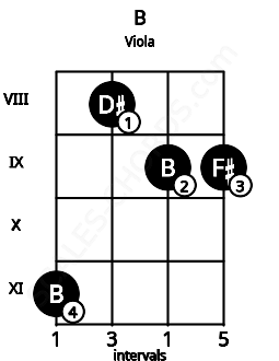 Fretboard image for the B chord on viola frets: 11 8 9 9