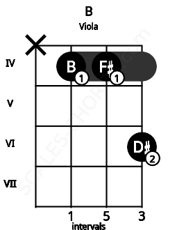 Fretboard image for the B chord on viola frets: x 4 4 6