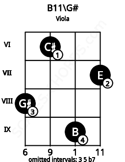 Fretboard image for the B11\G# chord on viola frets: 8 6 9 7