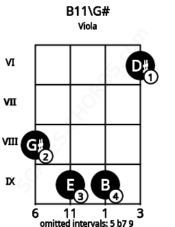 Fretboard image for the B11\G# chord on viola frets: 8 9 9 6