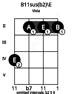 Fretboard image for the B11sus(b2)\E chord on viola frets: 4 2 2 2