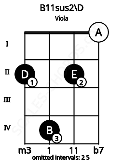 Fretboard image for the B11sus2\D chord on viola frets: 2 4 2 0