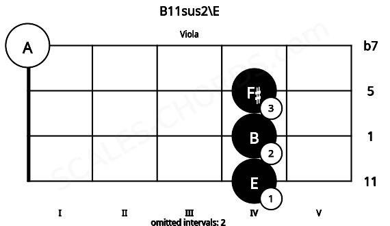 Fretboard image for the B11sus2\E chord on viola frets: 4 4 4 0