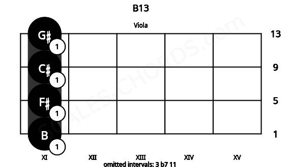 Fretboard image for the B13 chord on viola frets: 11 11 11 11