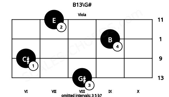 Fretboard image for the B13\G# chord on viola frets: 8 6 9 7