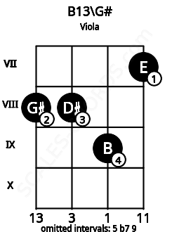 Fretboard image for the B13\G# chord on viola frets: 8 8 9 7