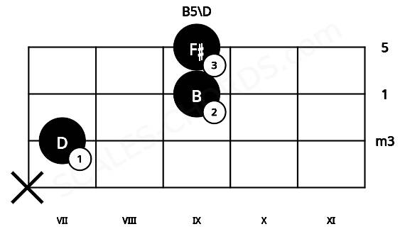 Fretboard image for the B5\D chord on viola frets: x 7 9 9