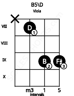 Fretboard image for the B5\D chord on viola frets: x 7 9 9