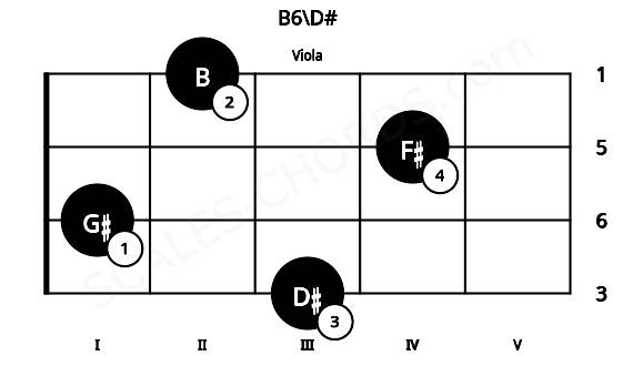 Fretboard image for the B6\D# chord on viola frets: 3 1 4 2