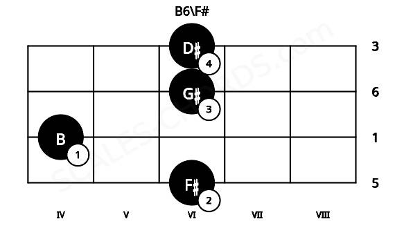 Fretboard image for the B6\F# chord on viola frets: 6 4 6 6