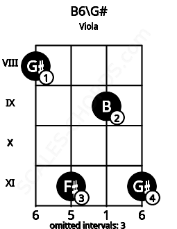 Fretboard image for the B6\G# chord on viola frets: 8 11 9 11