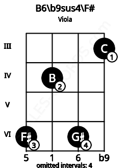 Fretboard image for the B6\b9sus4\F# chord on viola frets: 6 4 6 3