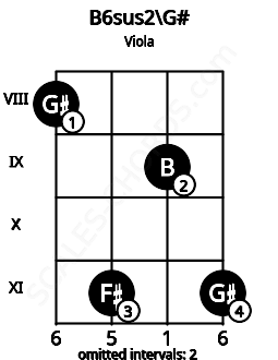 Fretboard image for the B6sus2\G# chord on viola frets: 8 11 9 11
