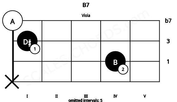 Fretboard image for the B7 chord on viola frets: x 4 1 0