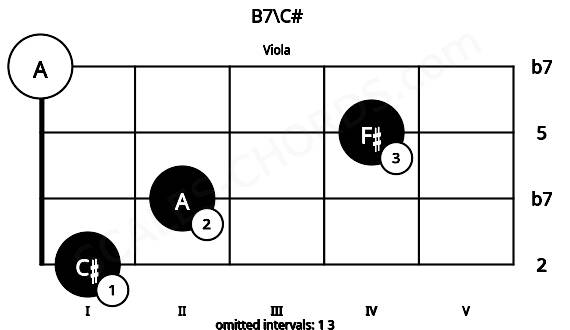 Fretboard image for the B7\C# chord on viola frets: 1 2 4 0