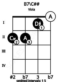Fretboard image for the B7\C## chord on viola frets: 2 2 1 0