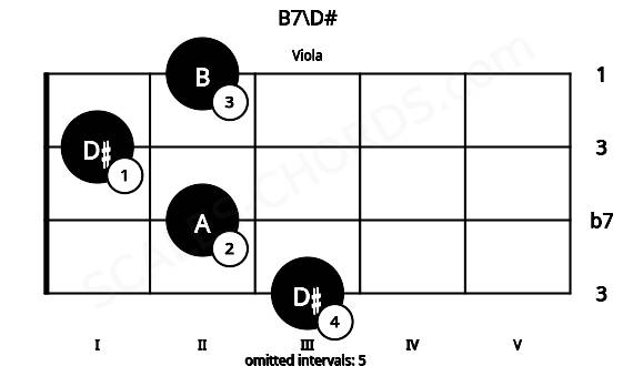 Fretboard image for the B7\D# chord on viola frets: 3 2 1 2