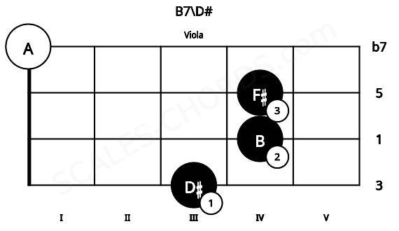 Fretboard image for the B7\D# chord on viola frets: 3 4 4 0