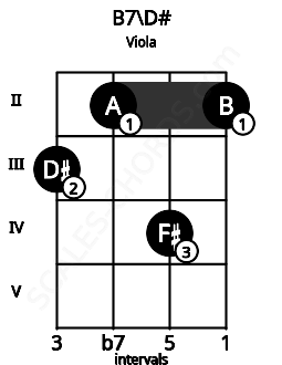Fretboard image for the B7\D# chord on viola frets: 3 2 4 2