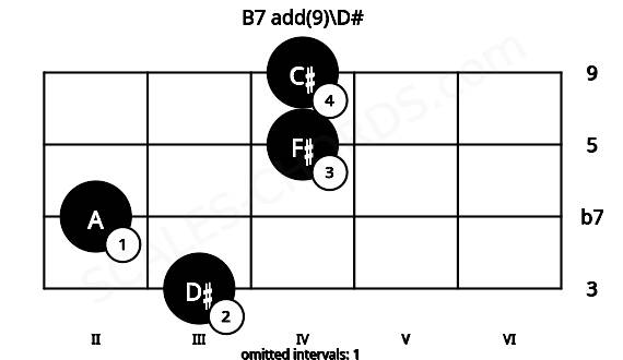 Fretboard image for the B7 add(9)\D# chord on viola frets: 3 2 4 4