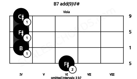 Fretboard image for the B7 add(9)\F# chord on viola frets: 6 4 4 4