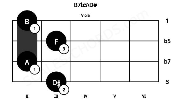 Fretboard image for the B7b5\D# chord on viola frets: 3 2 3 2