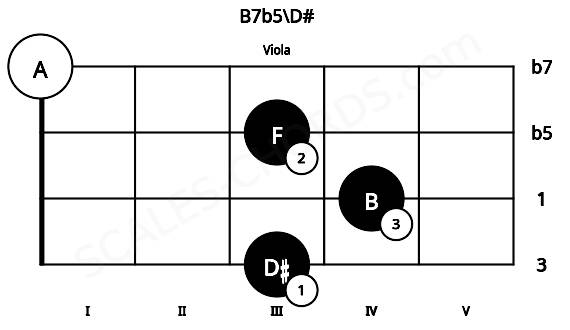 Fretboard image for the B7b5\D# chord on viola frets: 3 4 3 0