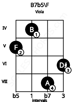 Fretboard image for the B7b5\F chord on viola frets: 5 4 7 6