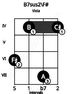 Fretboard image for the B7sus2\F# chord on viola frets: 6 4 7 4