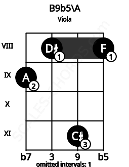Fretboard image for the B9b5\A chord on viola frets: 9 8 11 8