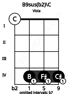 Fretboard image for the B9sus(b2)\C chord on viola frets: 0 4 4 4
