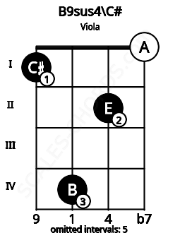Fretboard image for the B9sus4\C# chord on viola frets: 1 4 2 0