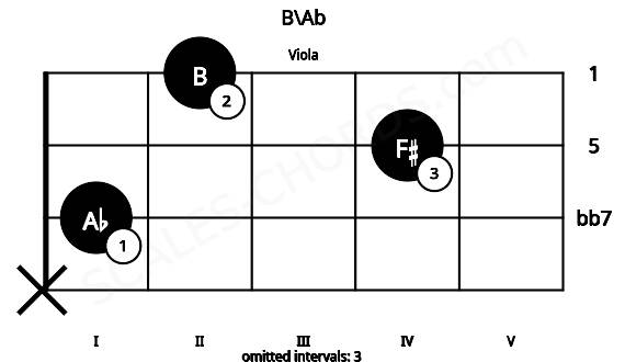Fretboard image for the B\Ab chord on viola frets: x 1 4 2