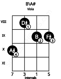 Fretboard image for the B\Bb chord on viola frets: 10 8 9 9