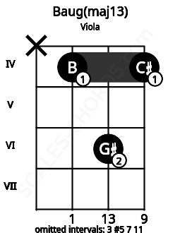 Fretboard image for the Baug(maj13) chord on viola frets: x 4 6 4