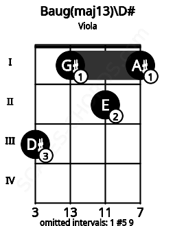 Fretboard image for the Baug(maj13)\D# chord on viola frets: 3 1 2 1