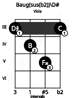 Fretboard image for the Baug(sus(b2))\D# chord on viola frets: 3 4 5 3
