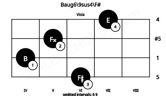 Fretboard image for the Baug6\9sus4\F# chord on viola frets: 6 4 5 7