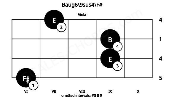 Fretboard image for the Baug6\9sus4\F# chord on viola frets: 6 9 9 7