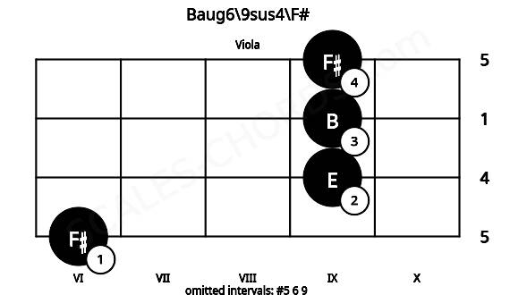 Fretboard image for the Baug6\9sus4\F# chord on viola frets: 6 9 9 9