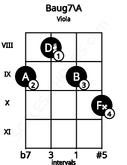 Fretboard image for the Baug7\A chord on viola frets: 9 8 9 10