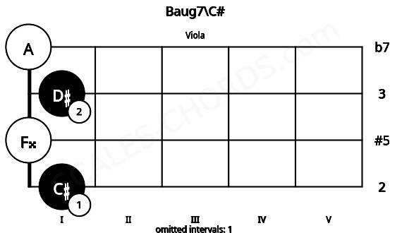 Fretboard image for the Baug7\C# chord on viola frets: 1 0 1 0