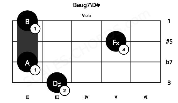 Fretboard image for the Baug7\D# chord on viola frets: 3 2 5 2