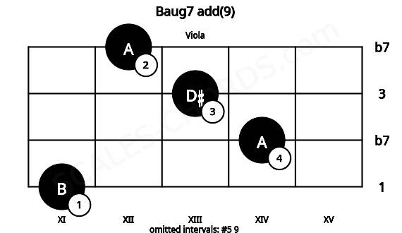 Fretboard image for the Baug7 add(9) chord on viola frets: 11 14 13 12