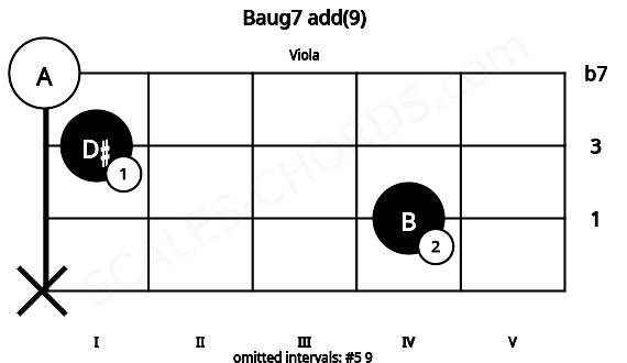 Fretboard image for the Baug7 add(9) chord on viola frets: x 4 1 0
