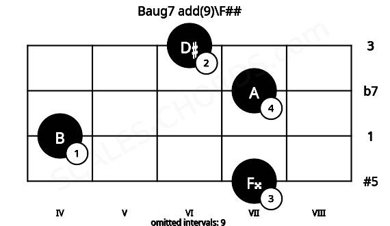 Fretboard image for the Baug7 add(9)\F## chord on viola frets: 7 4 7 6